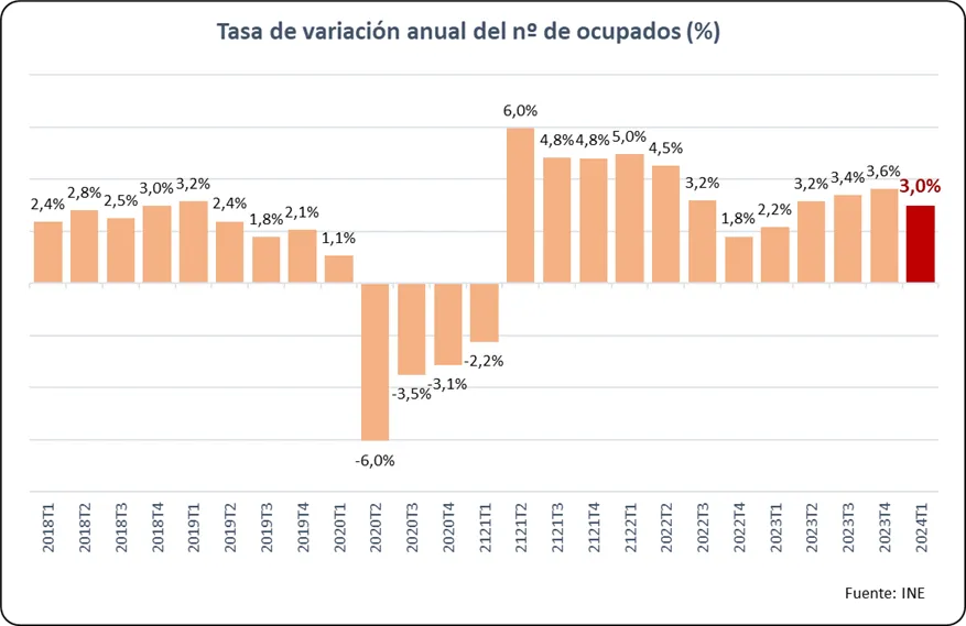 El mercado laboral español pierde impulso en el primer trimestre de 2024
