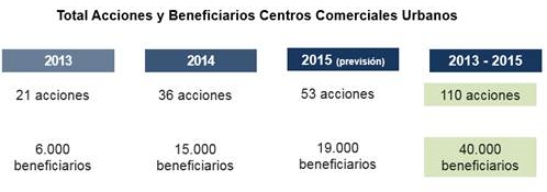 datos centros comerciales urbanos