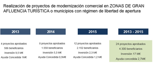 modernizacion comercial