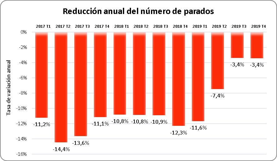 La creacion de empleo continua pero con tendencia desacelerada