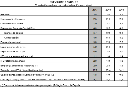 Previsiones económicas de la Cámara de España