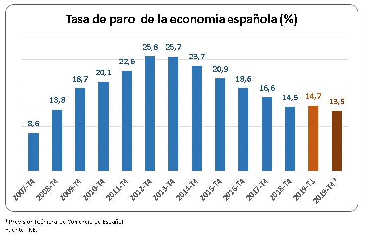 Encuesta de Población Activa 