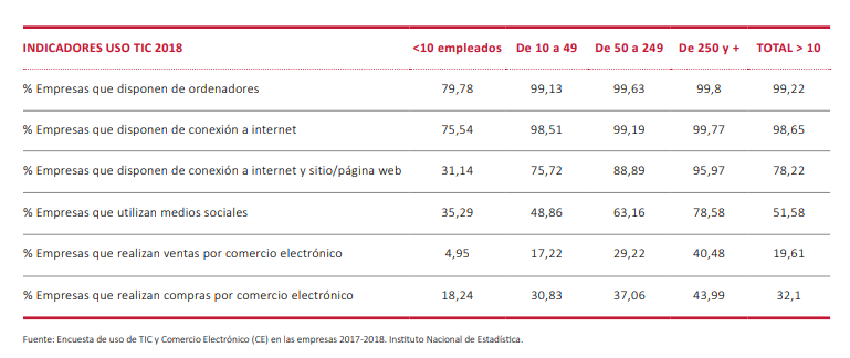 veinte por ciento empresas mas diez empleados realizan ventas on line