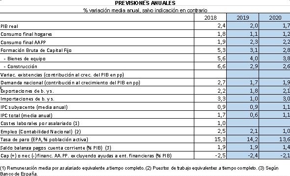 Camara Espana Rebaja Prevision Crecimiento Economico