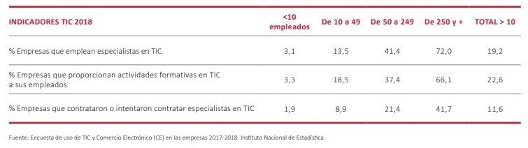 veintitres por ciento pymes forman TIC empleados