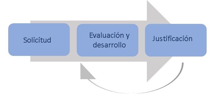 Ciclo de vida de una ayuda