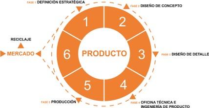 fases proceso de diseño