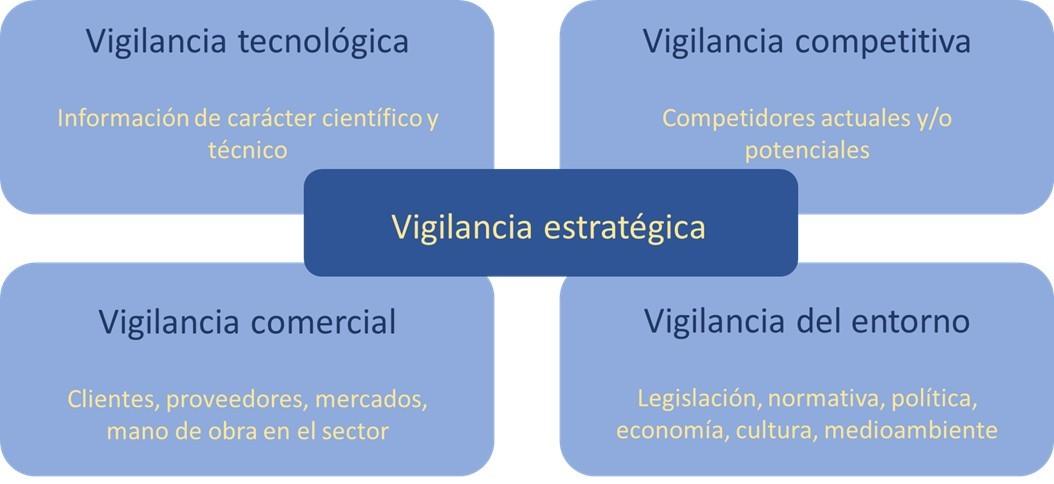 vigilancia estratégica