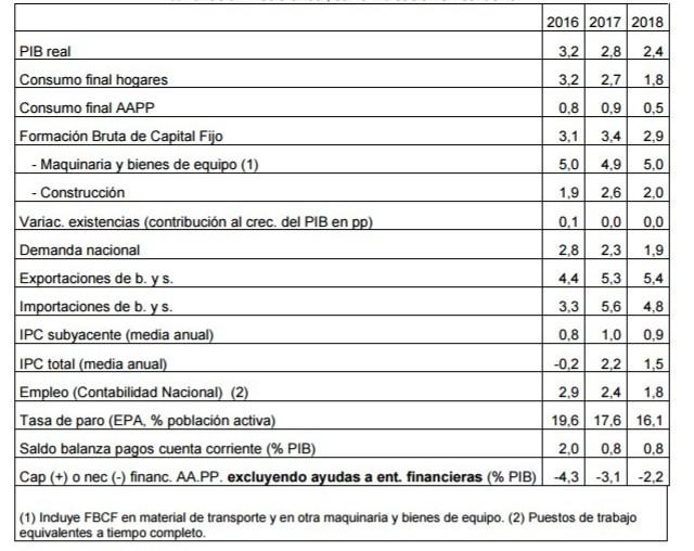 previsiones anuales