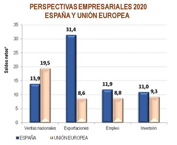 Perspectivas empresariales 2020 