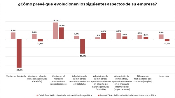 Impacto en la actividad empresarial