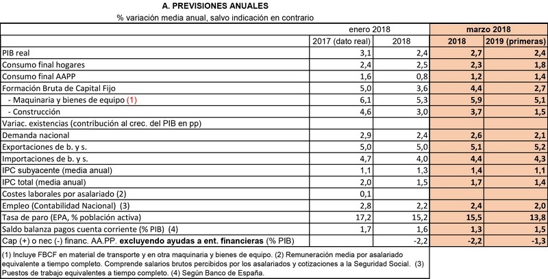 La Cámara de España revisa al alza sus previsiones económicas y estima la creación de 800.000 empleos entre 2018 y 2019