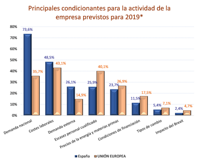 Principales condicionantes