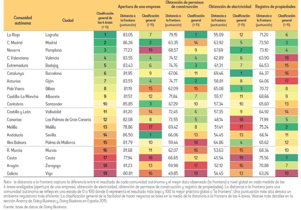 Datos Informe Doing Business 2016