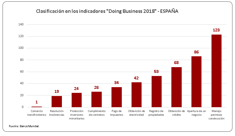 La competitividad de la economía española  se mantiene firme  