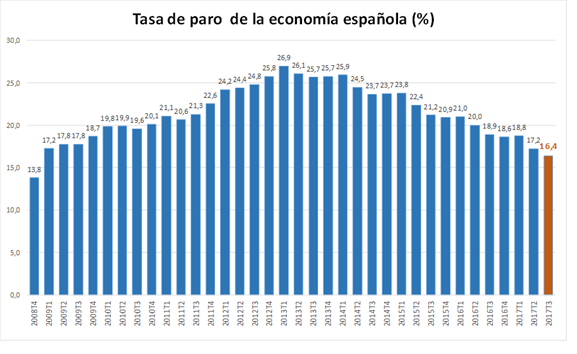 El dinamismo del mercado laboral permitirá reducir la tasa de paro hasta el 15% a finales de año