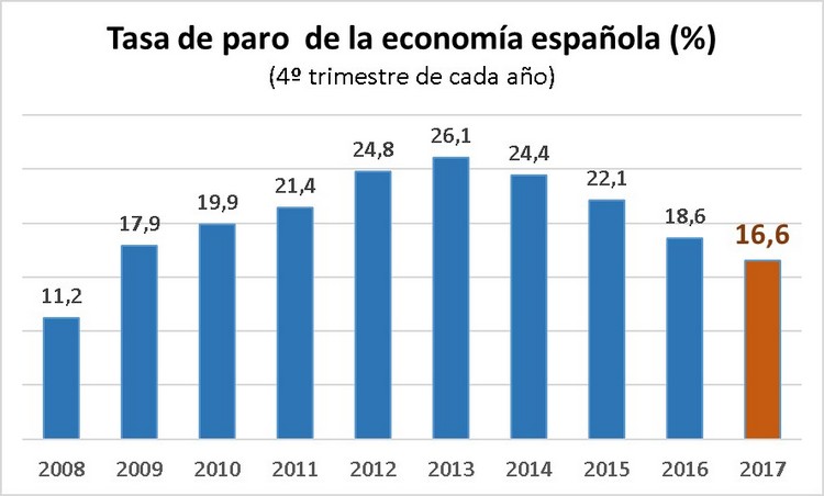 2017, un buen año para el empleo con perspectivas favorables para 2018