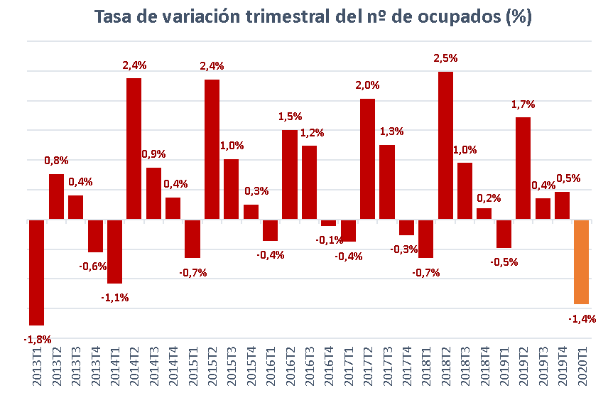 La crisis sanitaria contagia al mercado laboral 