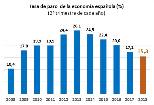 Encuesta de población activa. segundo trimestre 2018