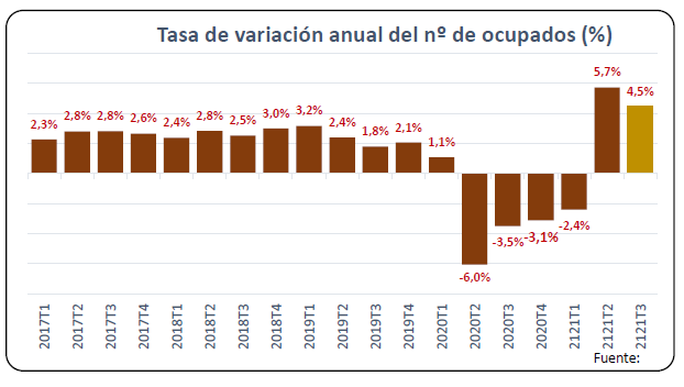 Encuesta población activa. Tercer trimestre 2021