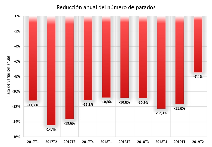 Encuesta de Población Activa   