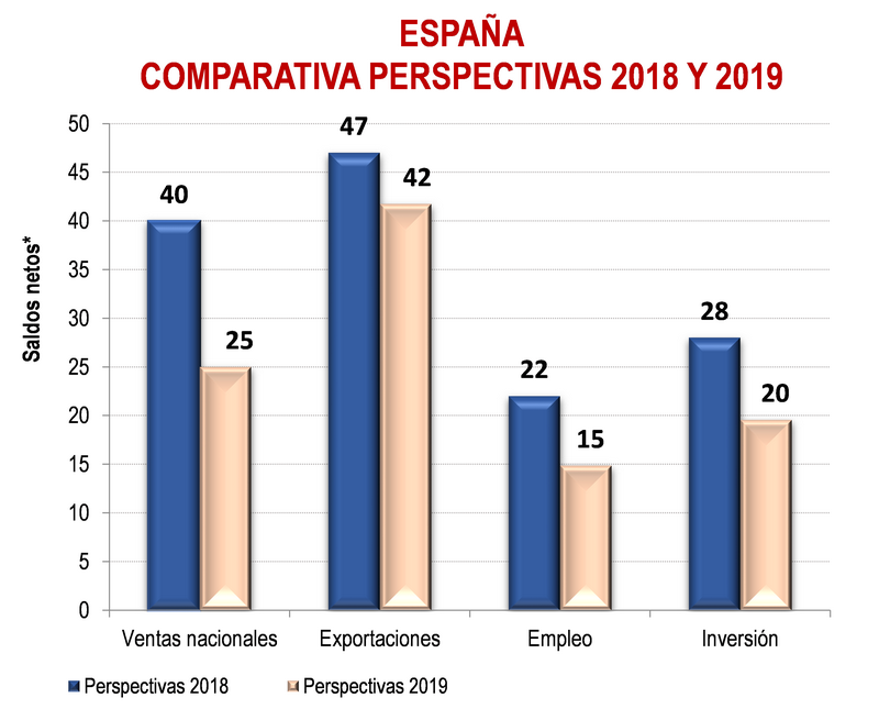 España-Comparativa Perspectivas 2018-2019
