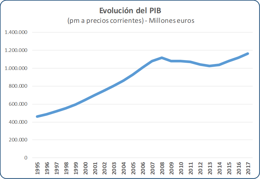 Evolución del PIB en España