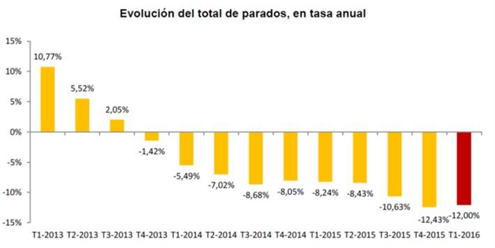 Evolución EPA