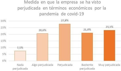 Siete de cada diez empresas españolas se han visto afectadas por la crisis derivada del Covid-19