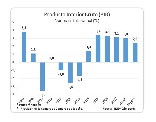 Contabilidad Nacional Trimestral. I Trimestre 2018