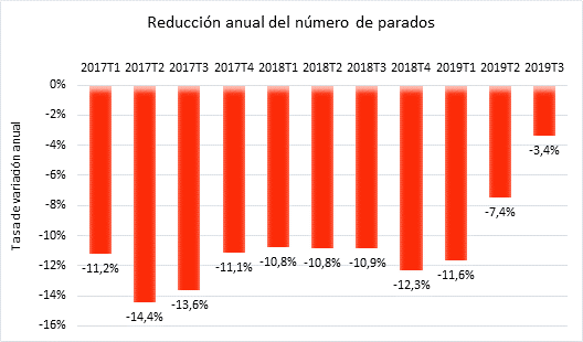 Encuesta de Población Activa. Tercer trimestre 2019 