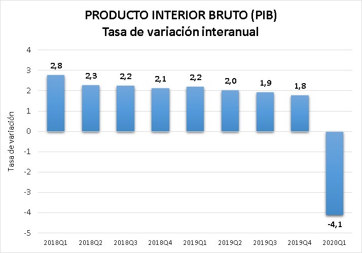 La Cámara de España prevé un desplome de la economía entre el 7 y el 11 por ciento en 2020 como consecuencia del COVID-19