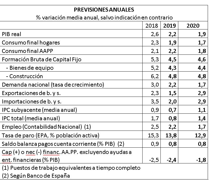 Inversion principal motor economia espanola 2019