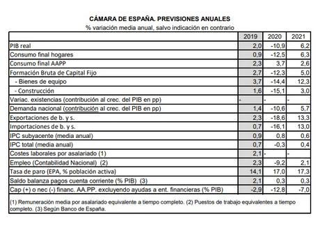 La Cámara de España prevé una recuperación económica menos intensa en 2021 por el impacto de la tercera ola del COVID-19