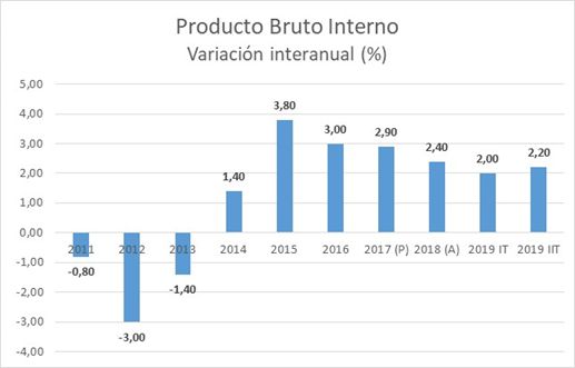 Contabilidad Nacional. Segundo Trimestre 2019 