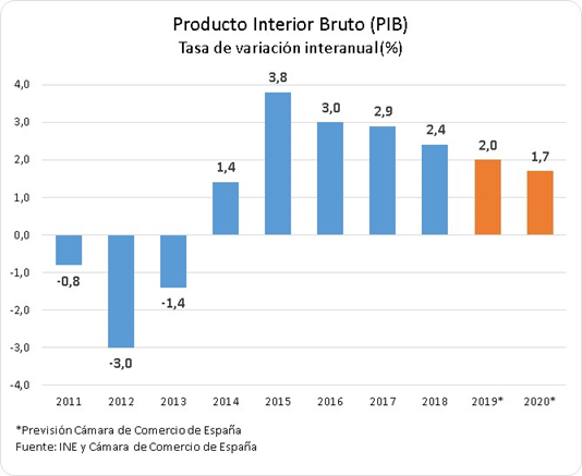 Contabilidad Nacional. Tercer Trimestre 2019.