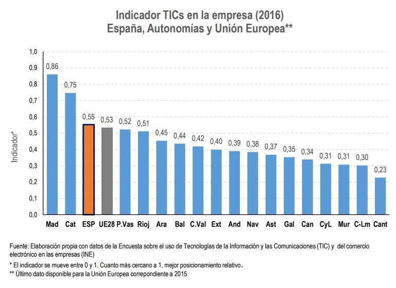 Madrid y Cataluña, a la cabeza de la digitalización en España