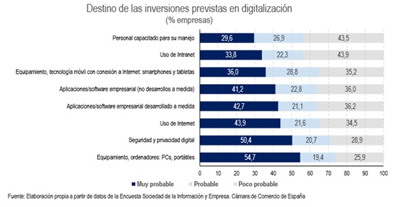 Madrid y Cataluña, a la cabeza de la digitalización en España