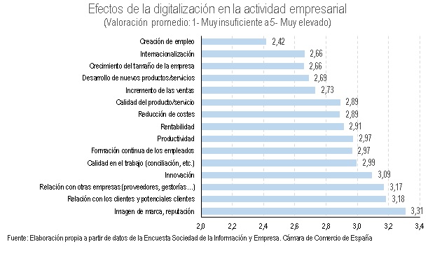 Madrid y Cataluña, a la cabeza de la digitalización en España