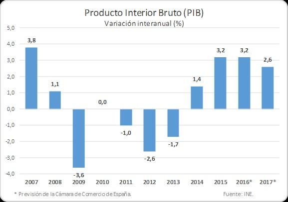 PIB tercer trimestre 2016