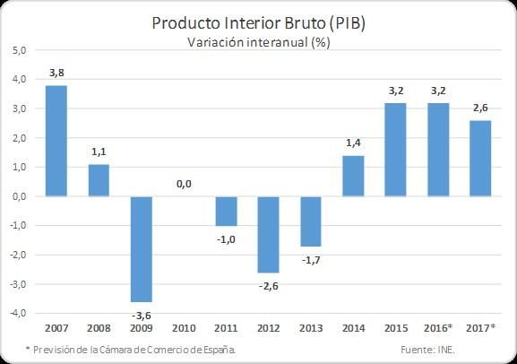 PIB tercer trimestre 2016