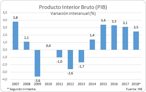 Contabilidad Nacional II Trimestre 2018 