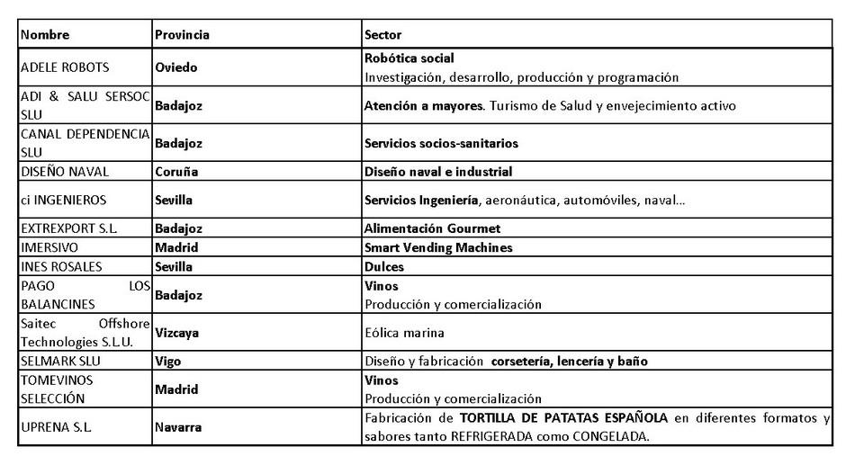 pymes seleccionadas