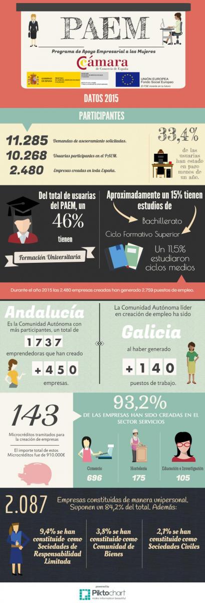 Infografia sobre los datos de cierre de 2015 del PAEM