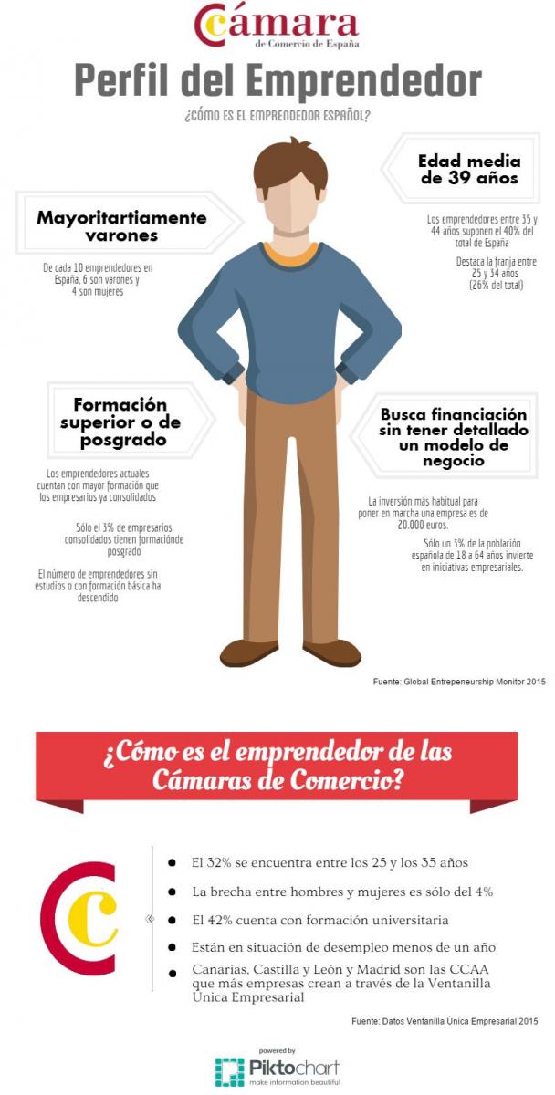 Como es el emprendedor de espana camara de comercio de espana