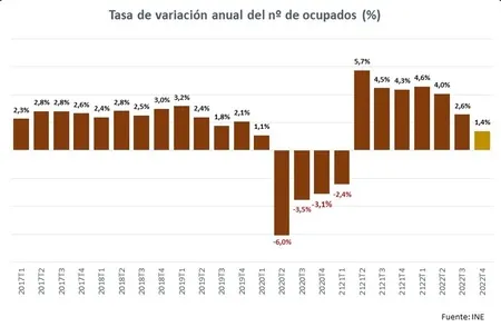 Encuesta de Población Activa 