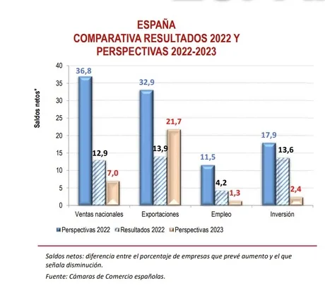 Las empresas españolas se mantienen más optimistas que la media europea de cara a 2023