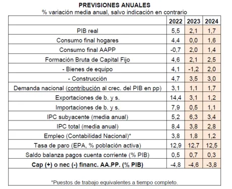 La Cámara de España eleva su previsión de crecimiento para la economía española en 2023 y rebaja la de 2024