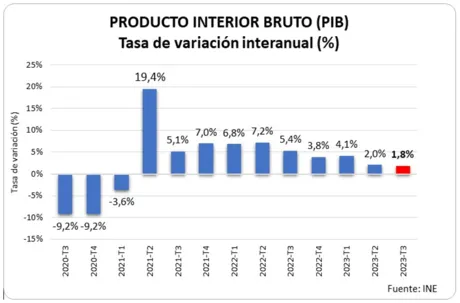 La economía española modera su crecimiento, pero mantiene el pulso en un contexto complicado 