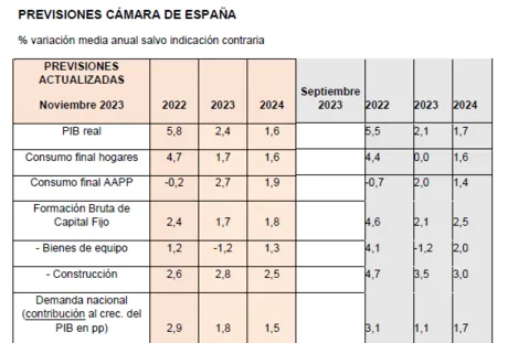 La economía española seguirá creciendo por encima de la media de la UE, pero acentúa su desaceleración en 2024